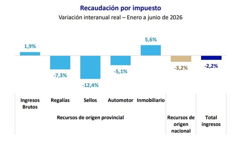 Cae la recaudación en Mendoza en el primer semestre de 2026.