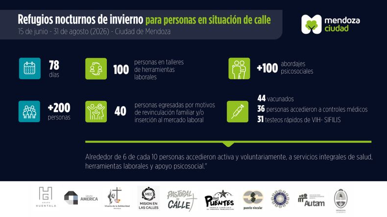 El balance de los refugios de invierno de Capital: 40 personas lograron salir de la calle.