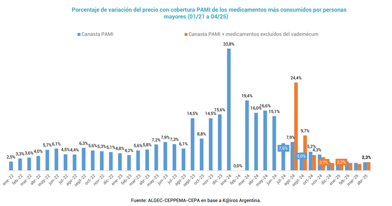 El precio de los medicamentos se dispara por encima de la inflación y de los aumentos a los jubilados que siguen perdiendo poder adquisitivo