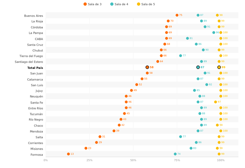 Gráfico 1. Tasa neta de escolarización en el nivel inicial. En porcentaje. Por provincia y sala. Año 2025.