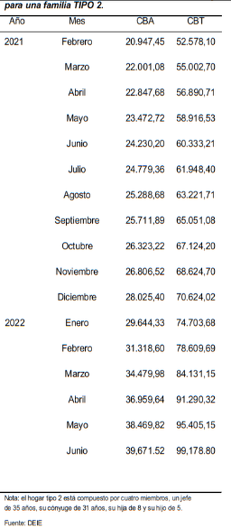 El costo de cada Canasta, según la DEIE, durante 2021 y 2022.