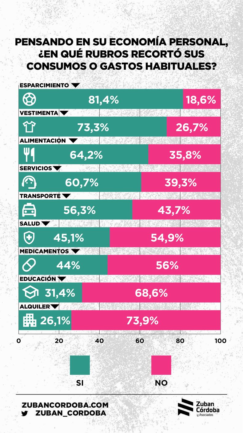 Los datos de Zubán-Córdoba muestra un panorama preocupante. Más del 60 % de los argentinos recortó sus gastos en alimentos en medio de la crisis económica.