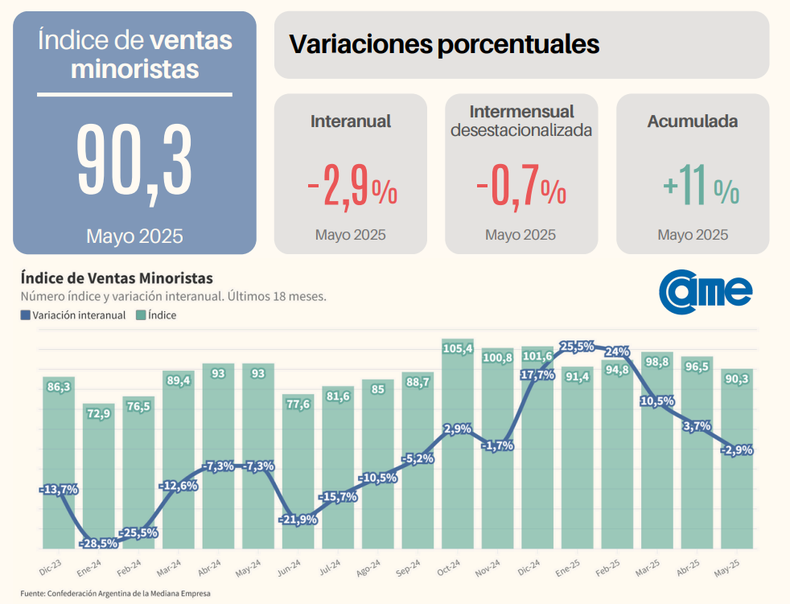 Las ventas minoristas comienzan un nuevo proceso descendente según CAME