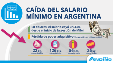El salario en Argentina pierde en pesos, pero también en dólares,