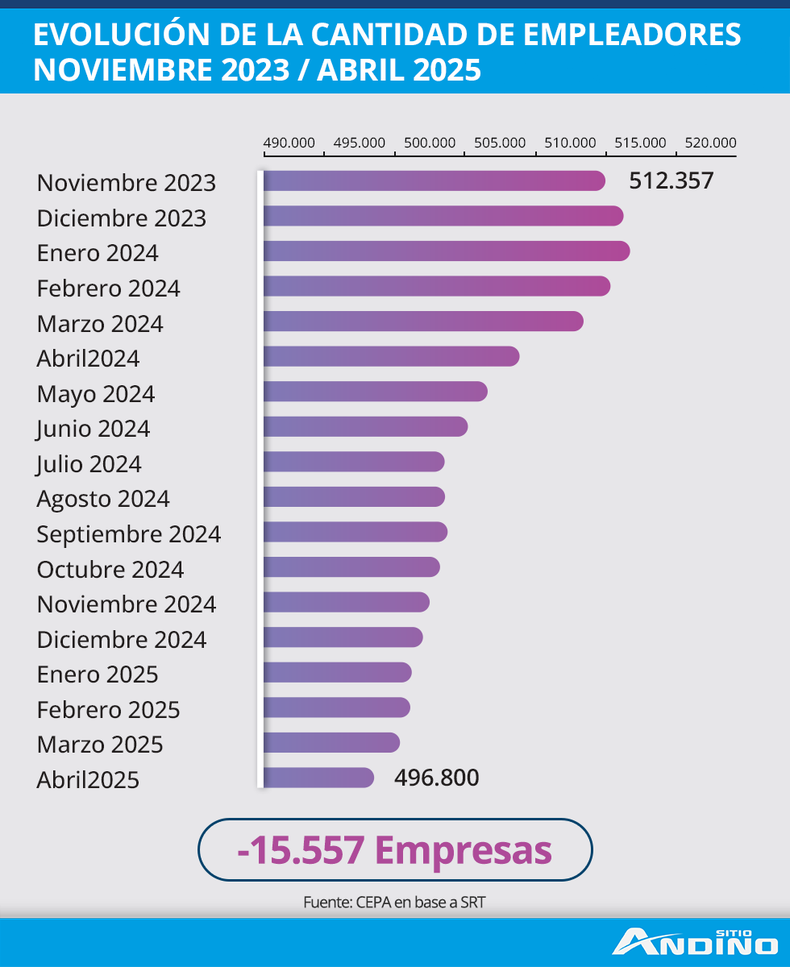 La disminución de empresas, sobre todo en el sector de las PYMEs, tampoco se detiene.
