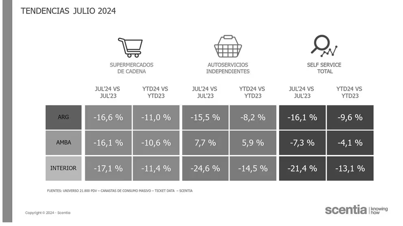 Los datos de caída de consumo son más que consistentes con el comportamiento de economía real.
