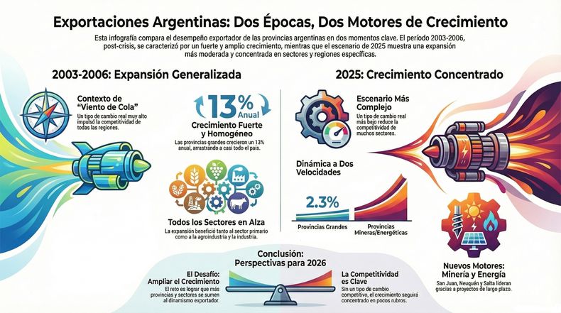 Las exportaciones argentinas tienen una dinámica bien diferente a la del comienzo de este siglo